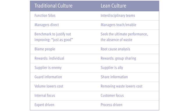 Traditional to lean culture